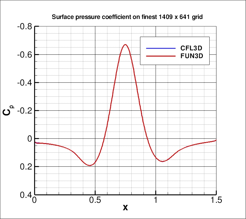 pressure coefficient over the bump