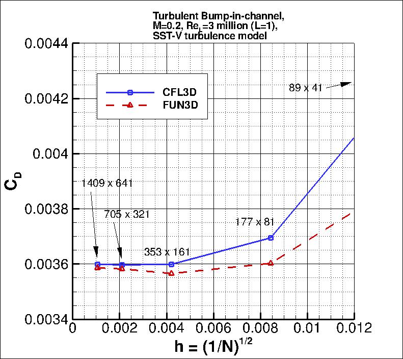 convergence of bump drag
    coefficient vs h