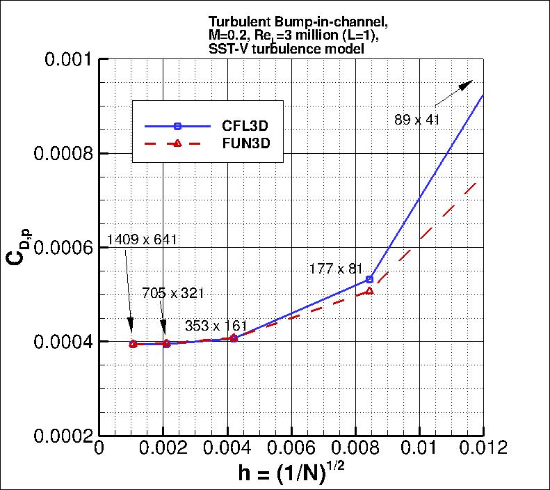 convergence of bump pressure drag
    coefficient vs h