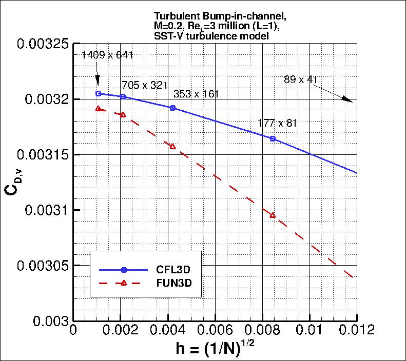 convergence of bump viscous drag
    coefficient vs h