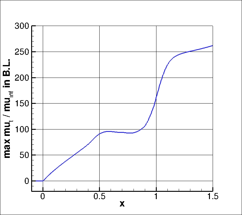max eddy viscosity vs. x
