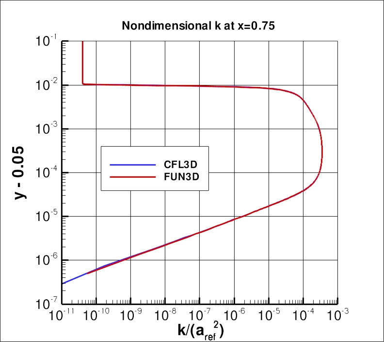 nondimensional k profile at x=0.75