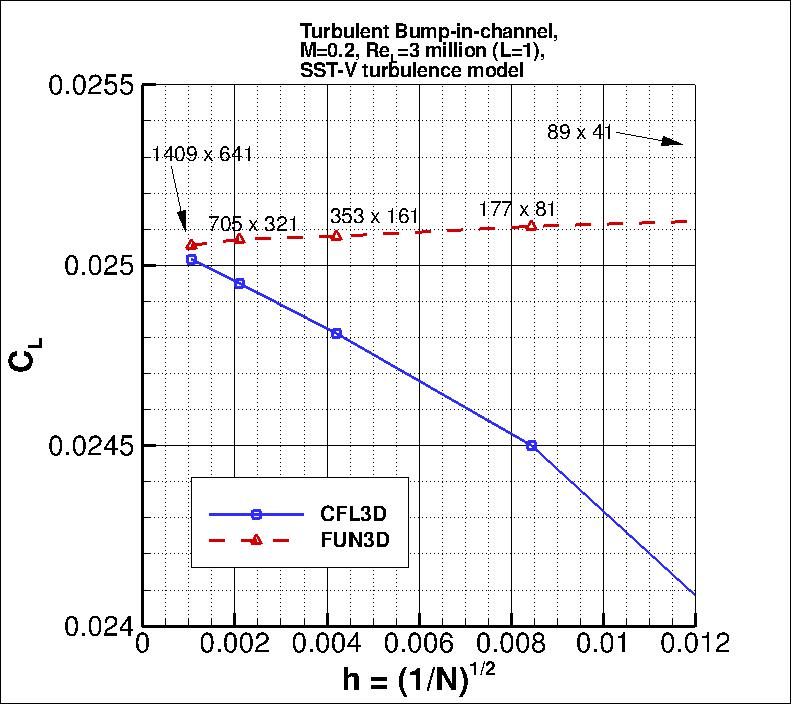 convergence of bump lift
    coefficient vs h