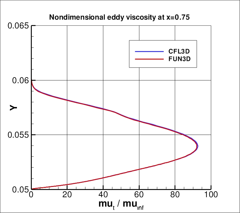eddy viscosity at x=0.75