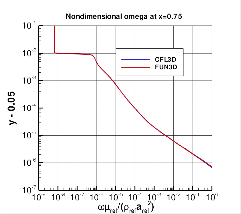 nondimensional omega profile at x=0.75