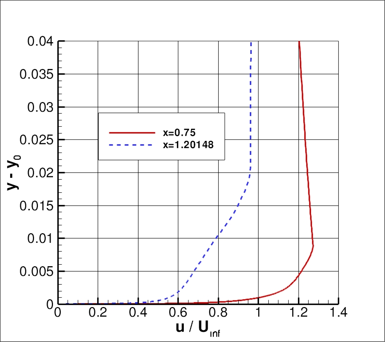 standard velocity profiles