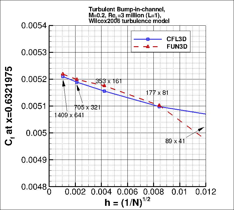 convergence of Cf at x=0.6321975
    vs h