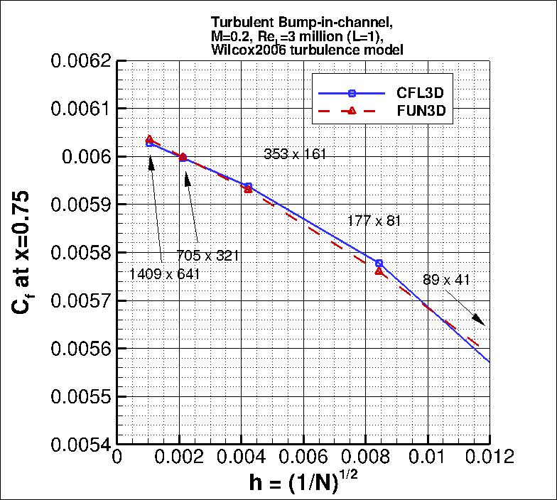 convergence of Cf at x=0.75
    vs h