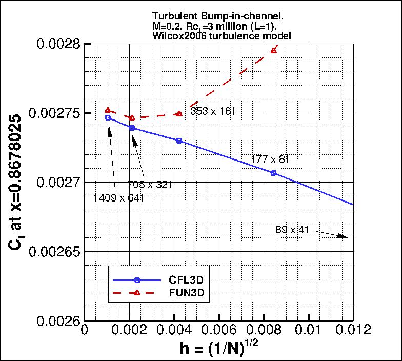 convergence of Cf at x=0.8678025
    vs h
