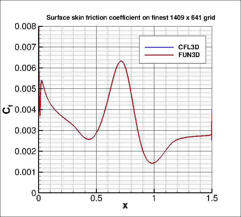 skin friction coefficient over the bump