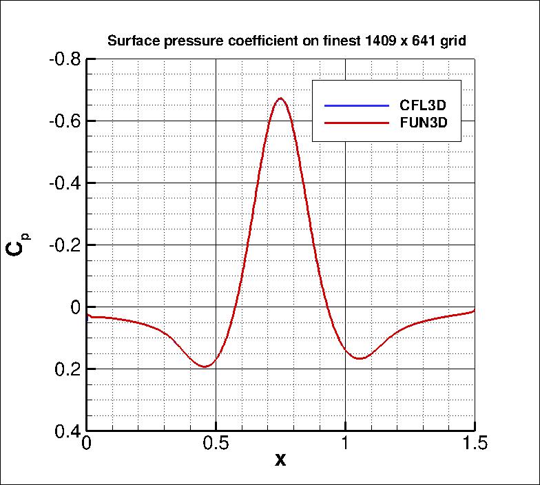 pressure coefficient over the bump