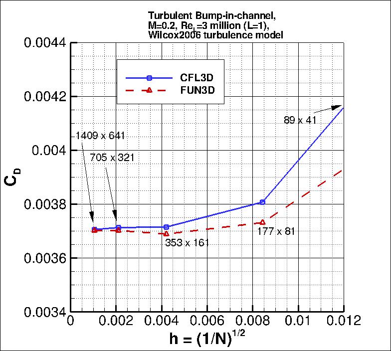 convergence of bump drag
    coefficient vs h
