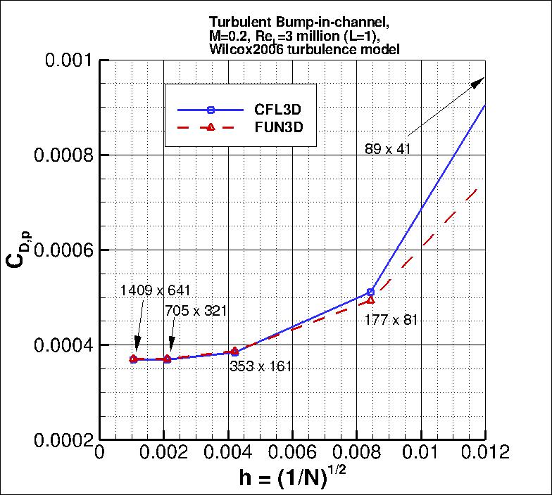 convergence of bump pressure drag
    coefficient vs h