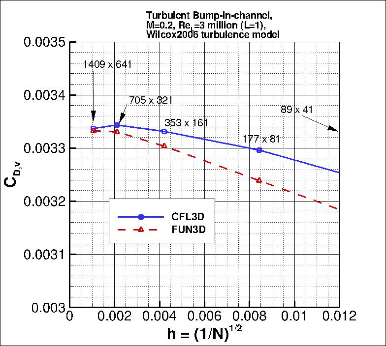 convergence of bump viscous drag
    coefficient vs h