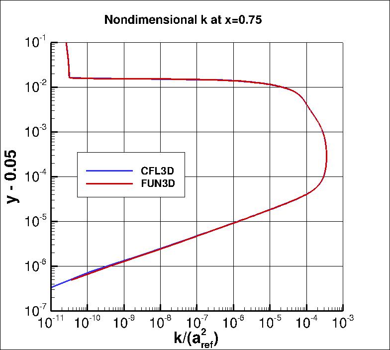 nondimensional k profile at x=0.75