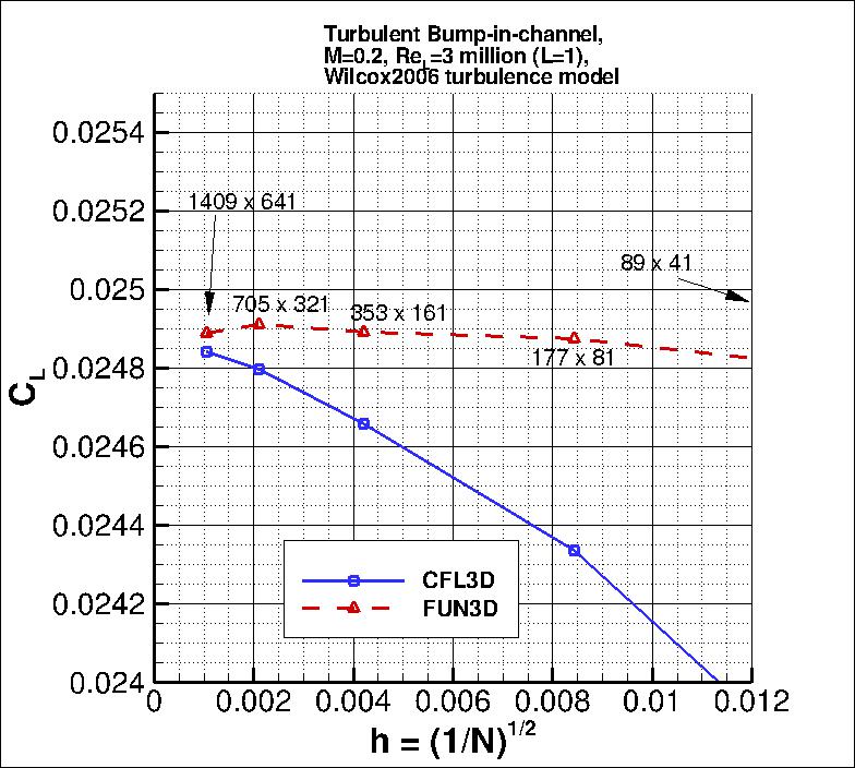 convergence of bump lift
    coefficient vs h