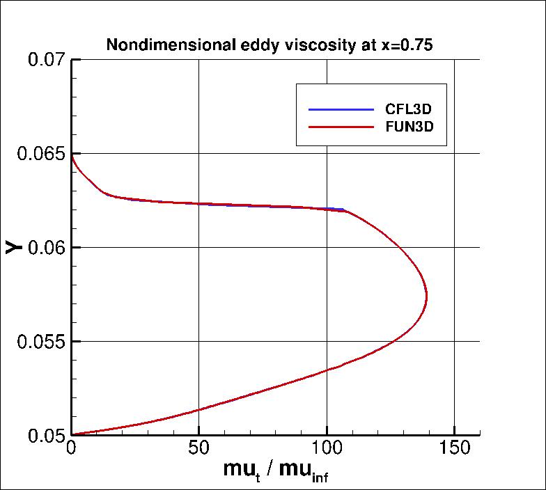 eddy viscosity at x=0.75