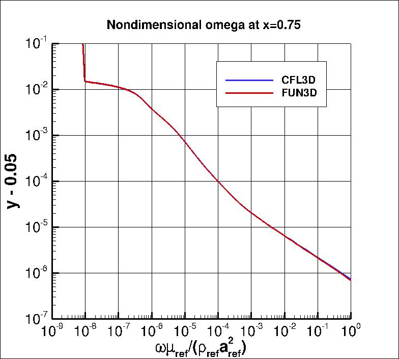 nondimensional omega profile at x=0.75