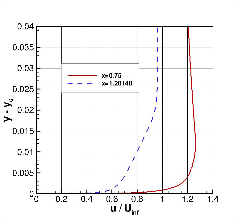 standard velocity profiles