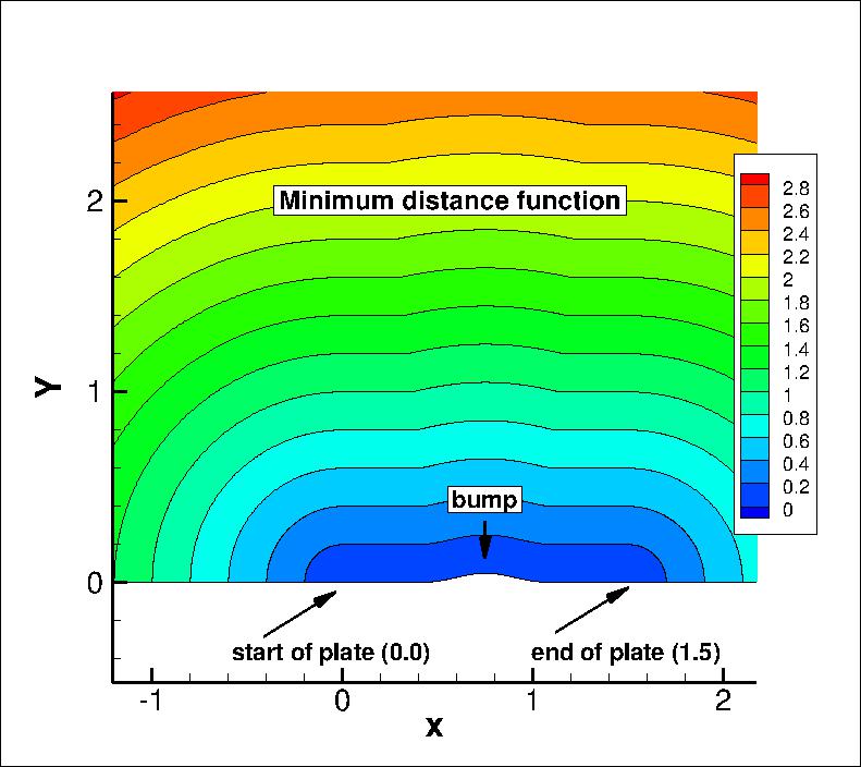minimum distance function