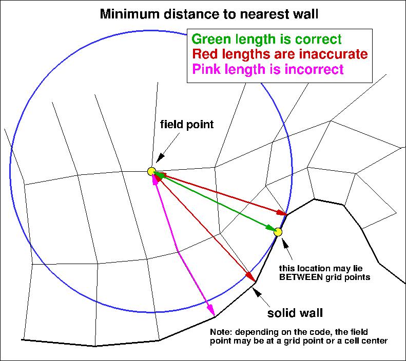sketch 1 demonstrating the concept of minimum distance function