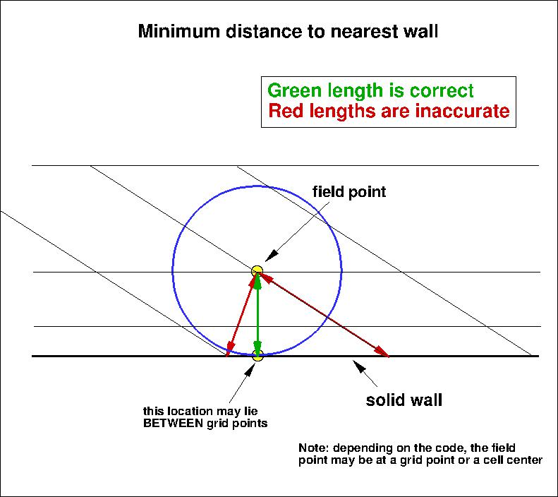 sketch 2 demonstrating the concept of minimum distance function