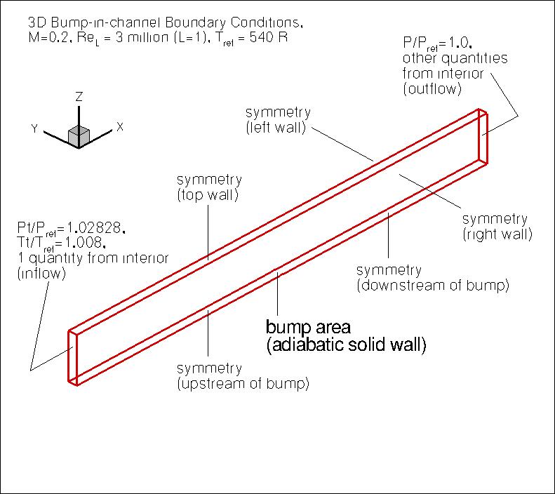 bump grid layout & BCs