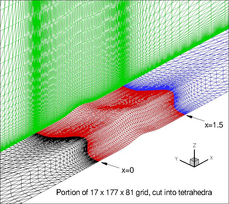 portion of 3D bump 17 x 177 x 81 grid
cut into tets