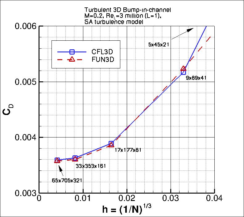 convergence of 3D bump drag
    coefficient vs h