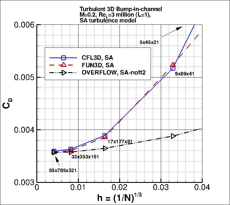 convergence of 3D bump drag
    coefficient vs h, incl OVERFLOW results