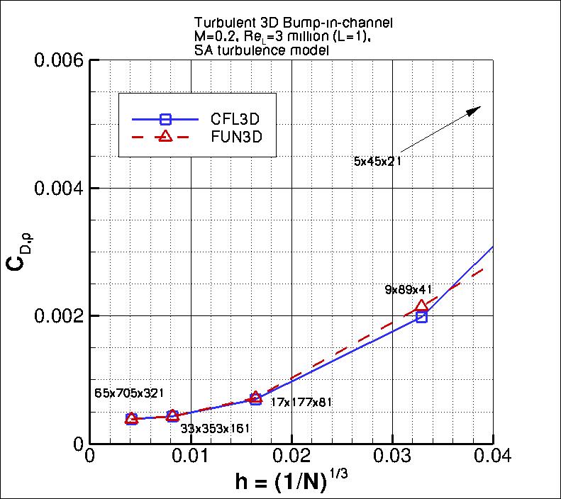 convergence of 3D bump pressure drag
    coefficient vs h