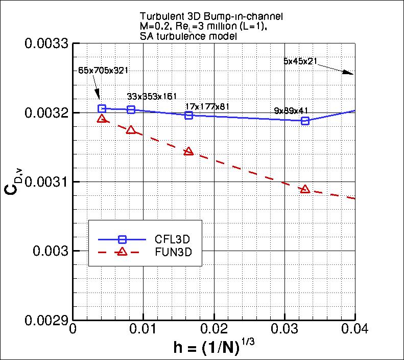 convergence of 3D bump viscous drag
    coefficient vs h