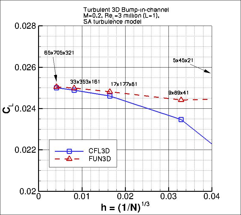 convergence of 3D bump lift
    coefficient vs h