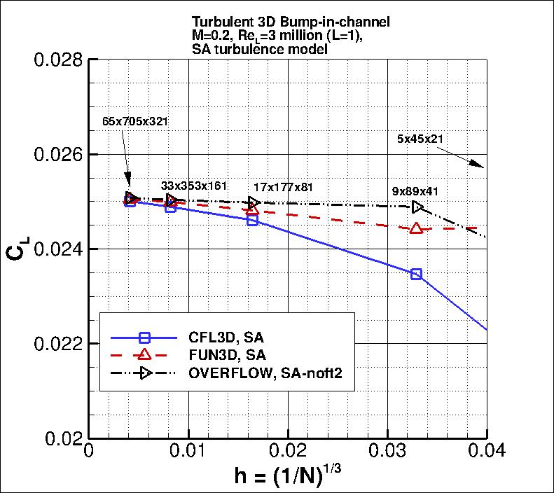 convergence of 3D bump lift
    coefficient vs h, incl OVERFLOW results