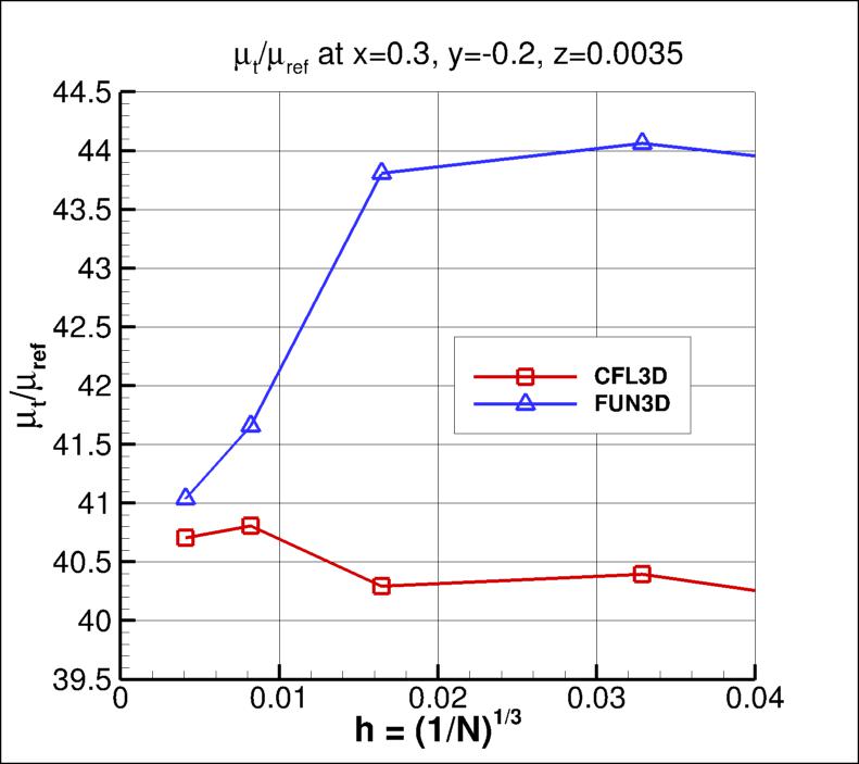 convergence of eddy viscosity at x=0.3, y=-0.2, z=0.0035 vs h