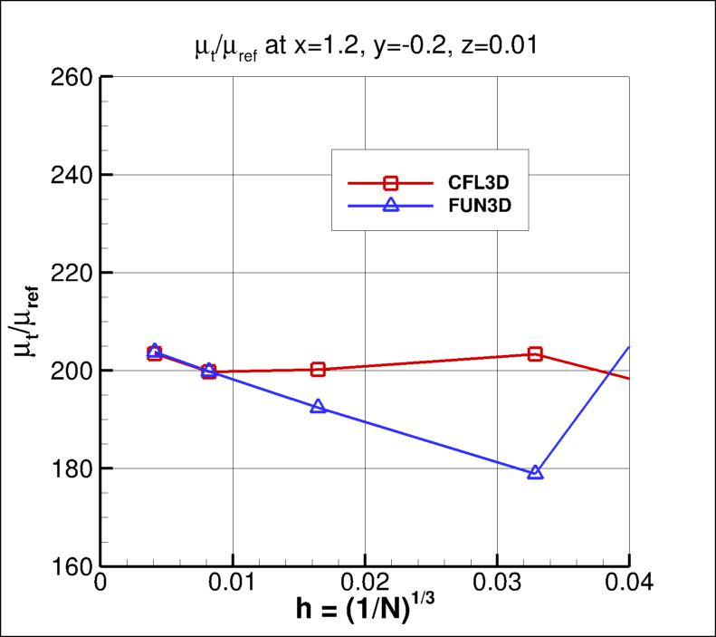 convergence of eddy viscosity at x=1.2, y=-0.2, z=0.01 vs h