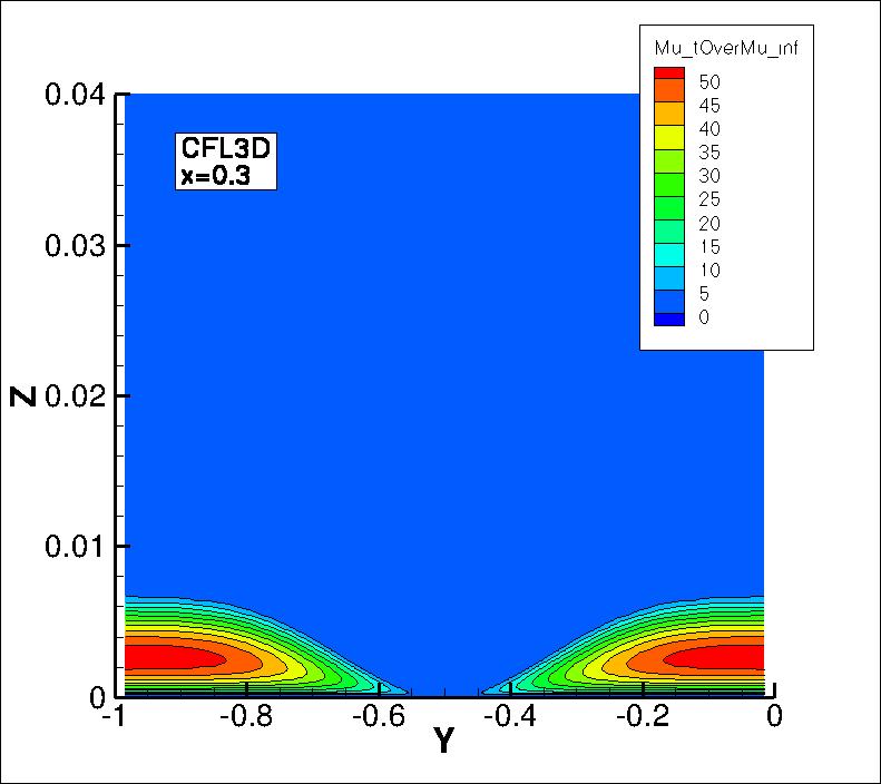eddy viscosity contours for CFL3D at x=0.3