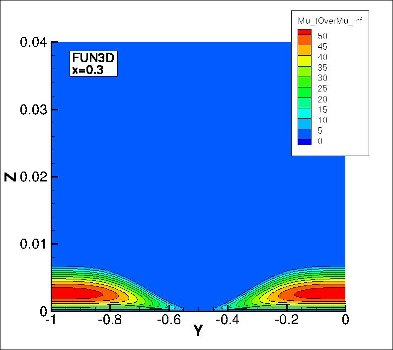 eddy viscosity contours for FUN3D at x=0.3