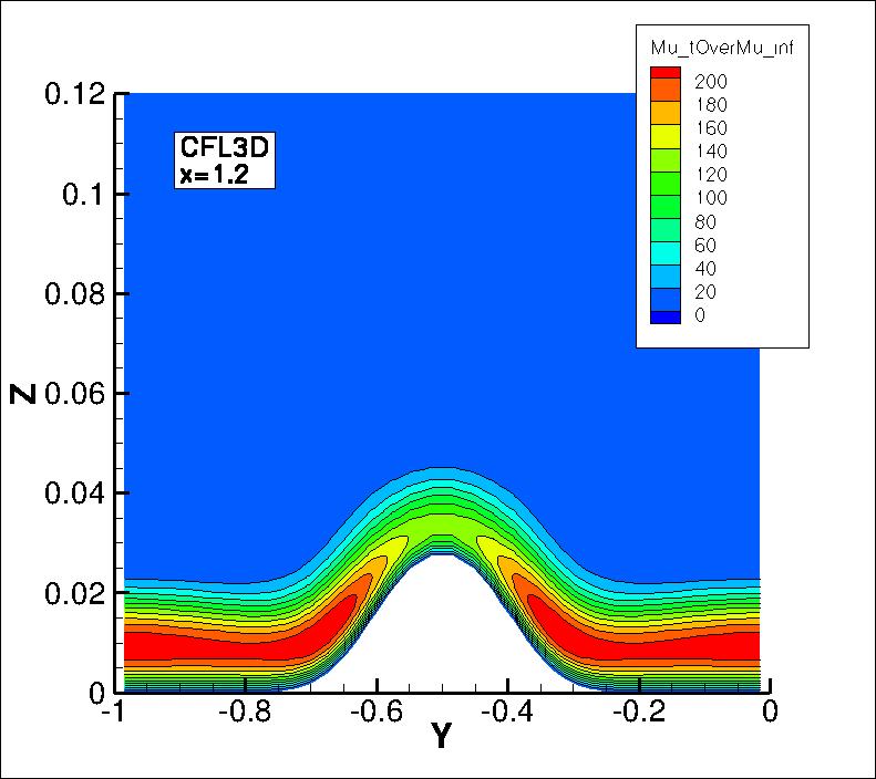 eddy viscosity contours
for CFL3D at x=1.2
