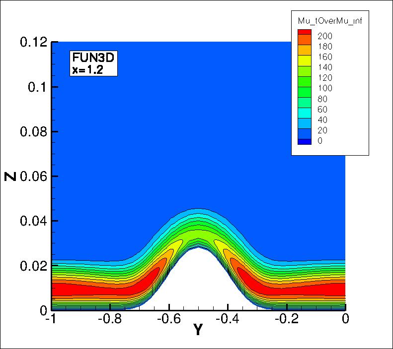eddy viscosity contours
for FUN3D at x=1.2