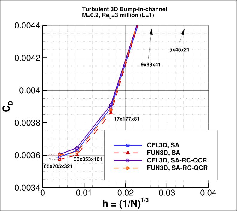 convergence of 3D bump drag
    coefficient vs h