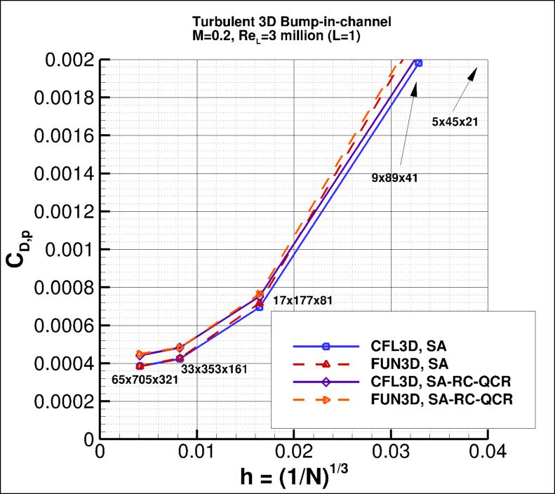 convergence of 3D bump pressure drag
    coefficient vs h