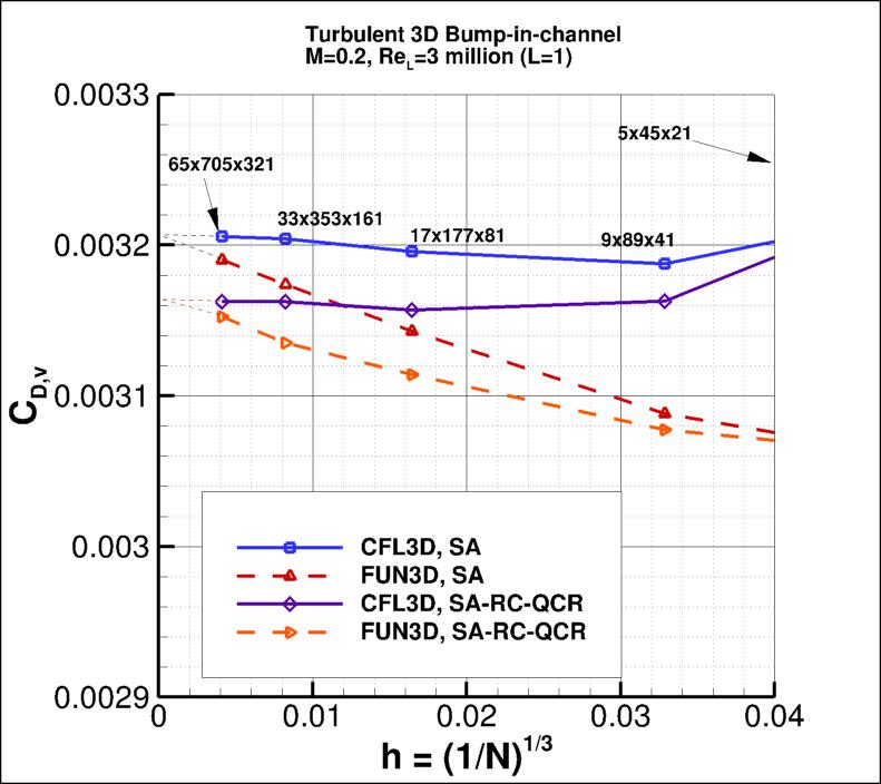 convergence of 3D bump viscous drag
    coefficient vs h