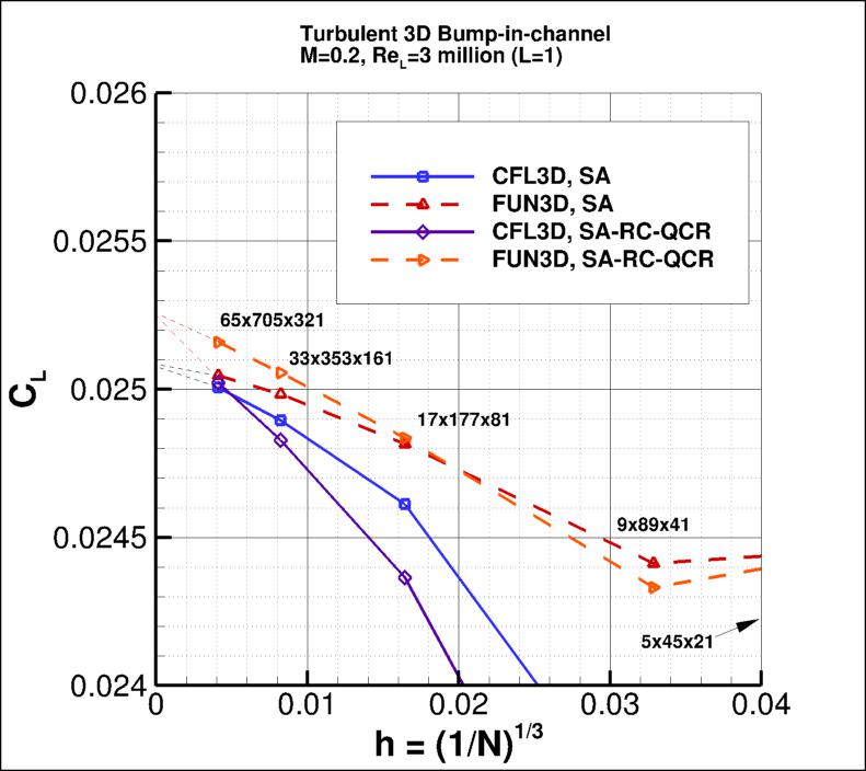 convergence of 3D bump lift
    coefficient vs h