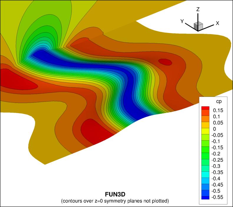 pressure coefficient over the bump using FUN3D on the second-finest grid