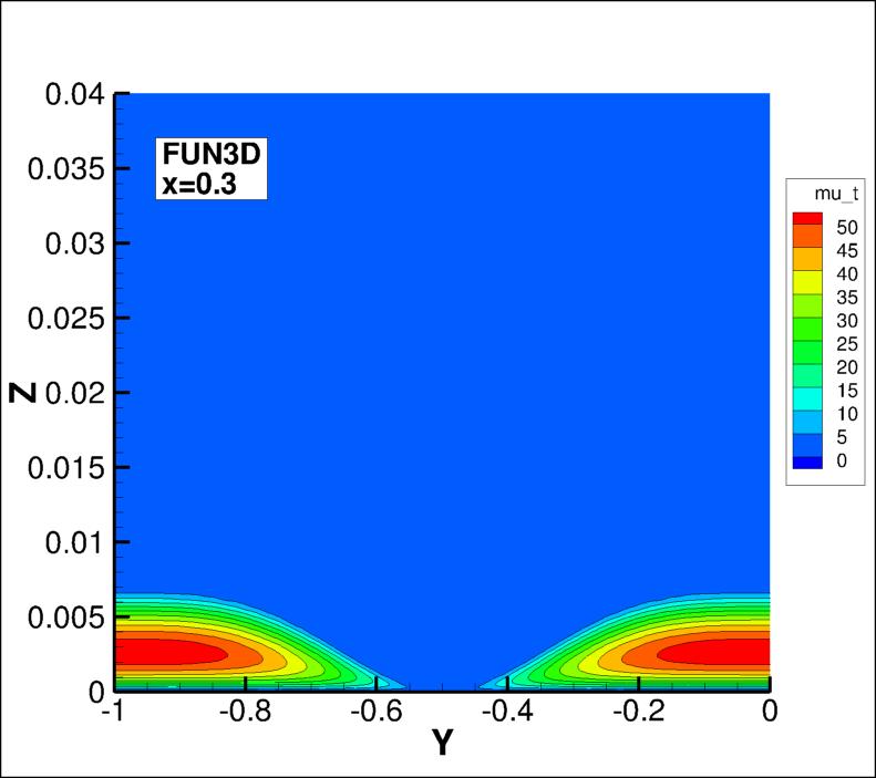 eddy viscosity contours for FUN3D at x=0.3