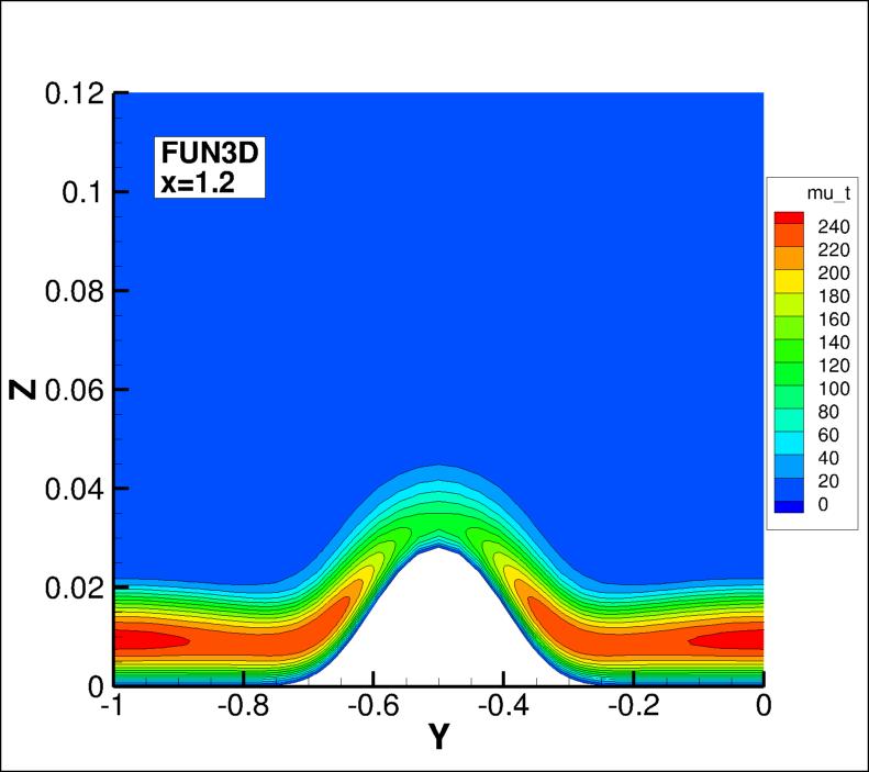 eddy viscosity contours
for FUN3D at x=1.2