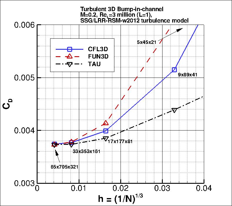 convergence of 3D bump drag
    coefficient vs h