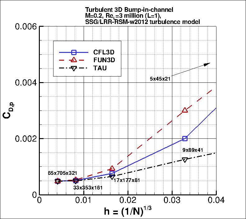 convergence of 3D bump pressure drag
    coefficient vs h