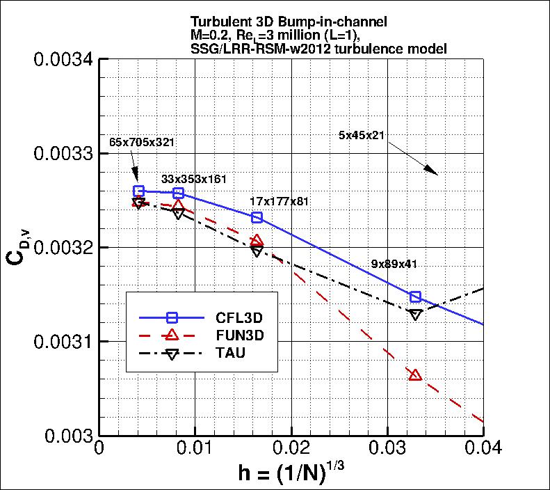 convergence of 3D bump viscous drag
    coefficient vs h